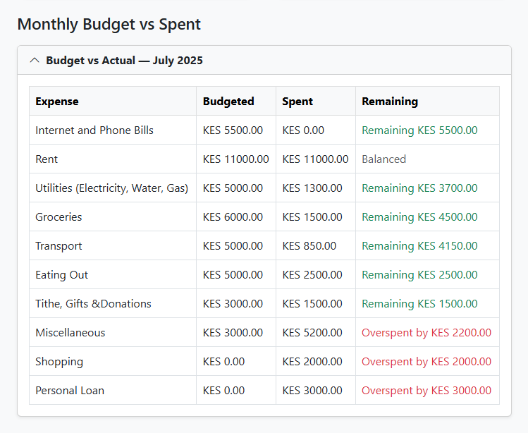 Budgets
